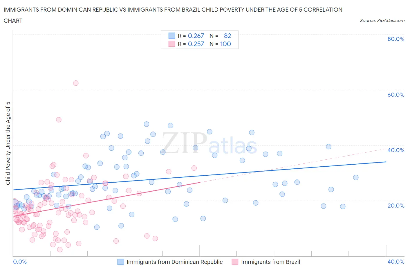 Immigrants from Dominican Republic vs Immigrants from Brazil Child Poverty Under the Age of 5