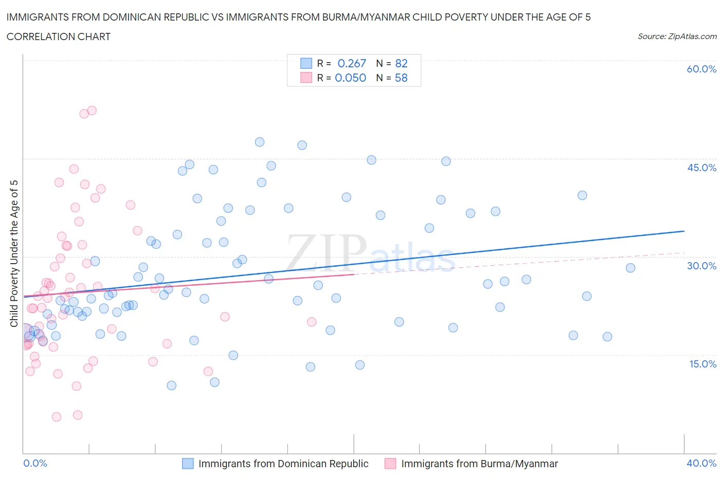 Immigrants from Dominican Republic vs Immigrants from Burma/Myanmar Child Poverty Under the Age of 5