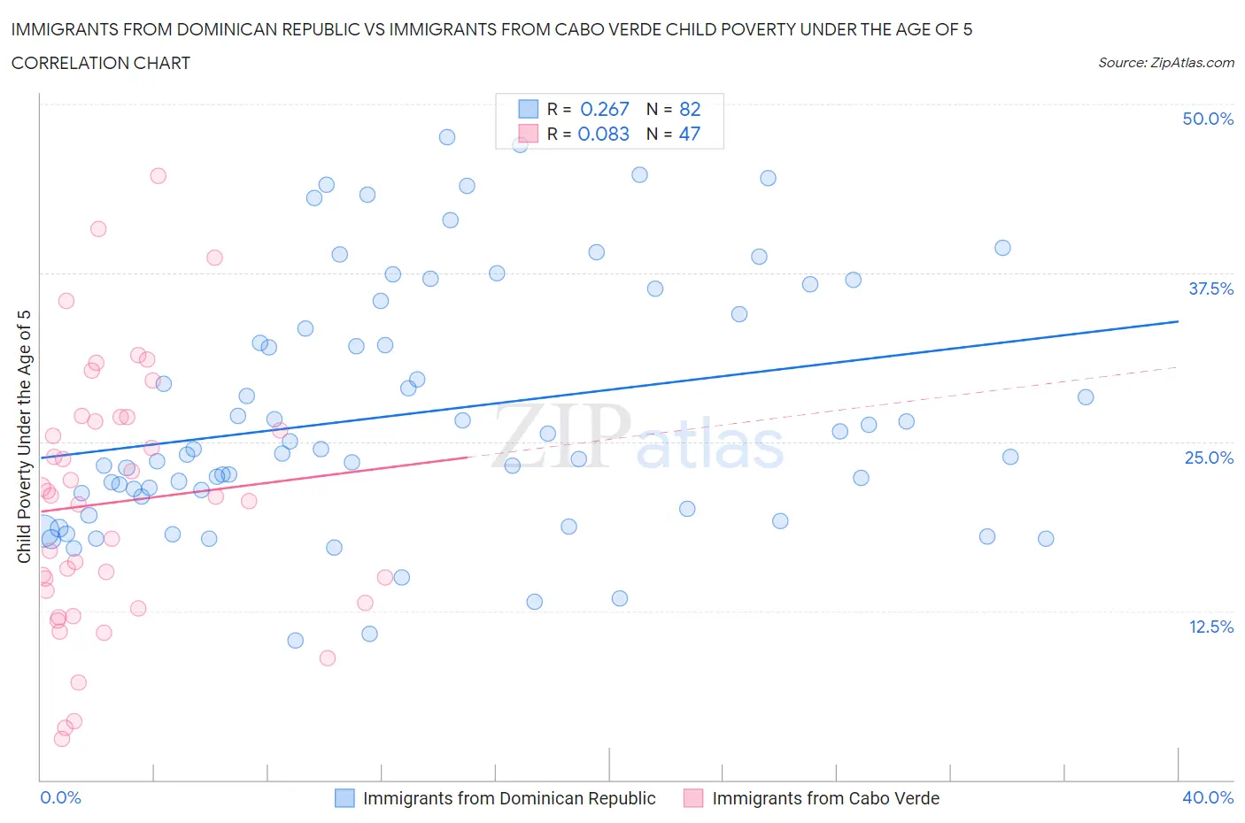 Immigrants from Dominican Republic vs Immigrants from Cabo Verde Child Poverty Under the Age of 5