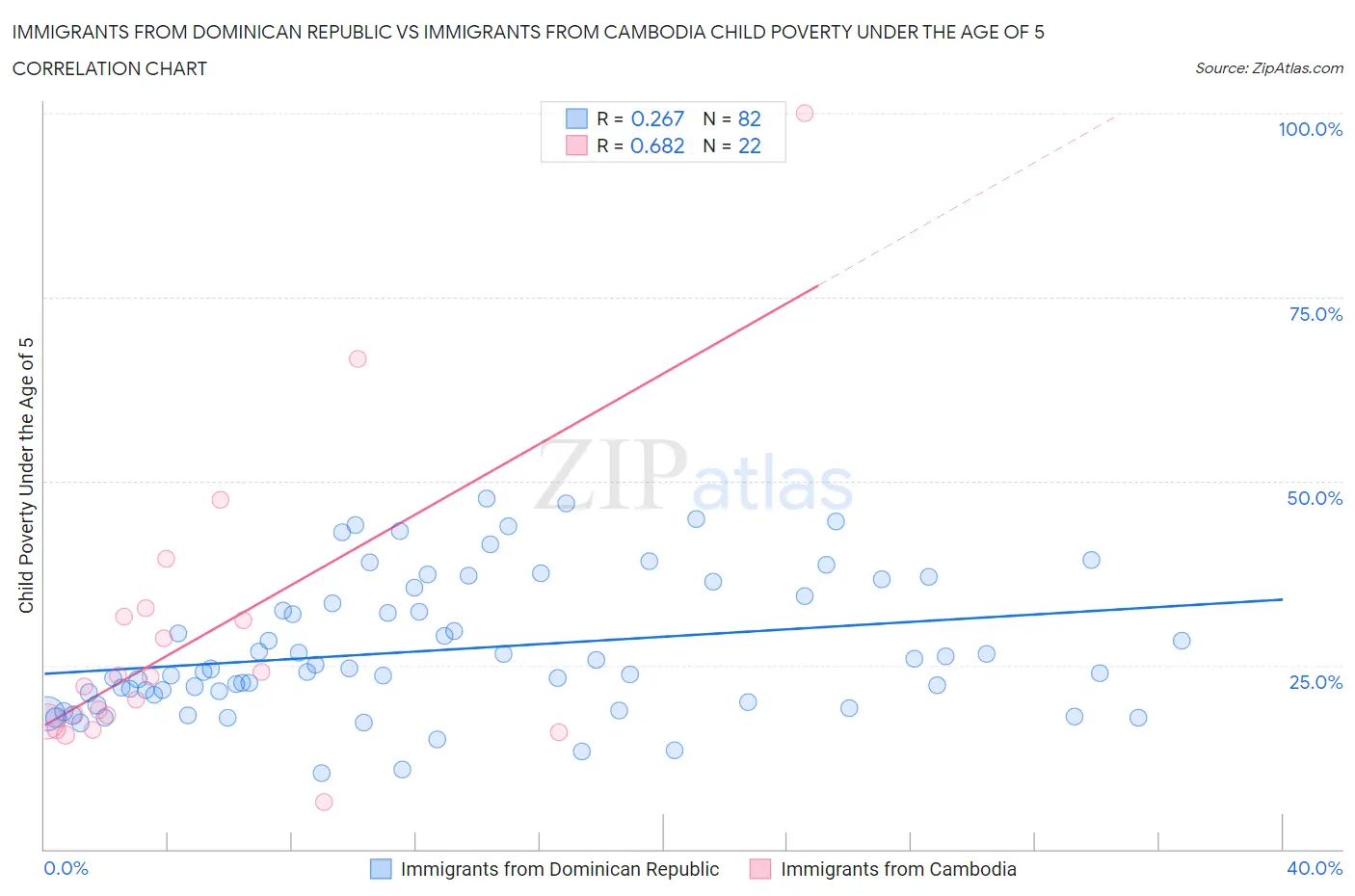 Immigrants from Dominican Republic vs Immigrants from Cambodia Child Poverty Under the Age of 5