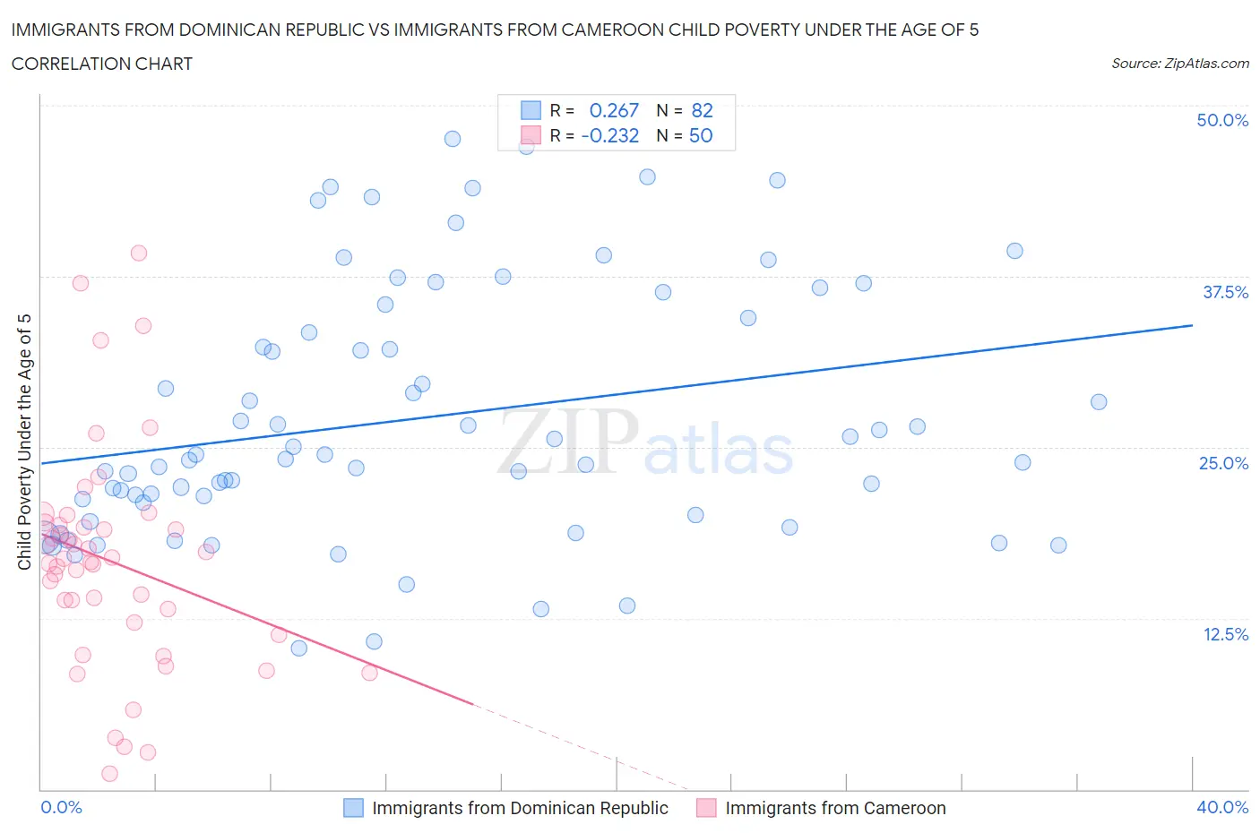 Immigrants from Dominican Republic vs Immigrants from Cameroon Child Poverty Under the Age of 5