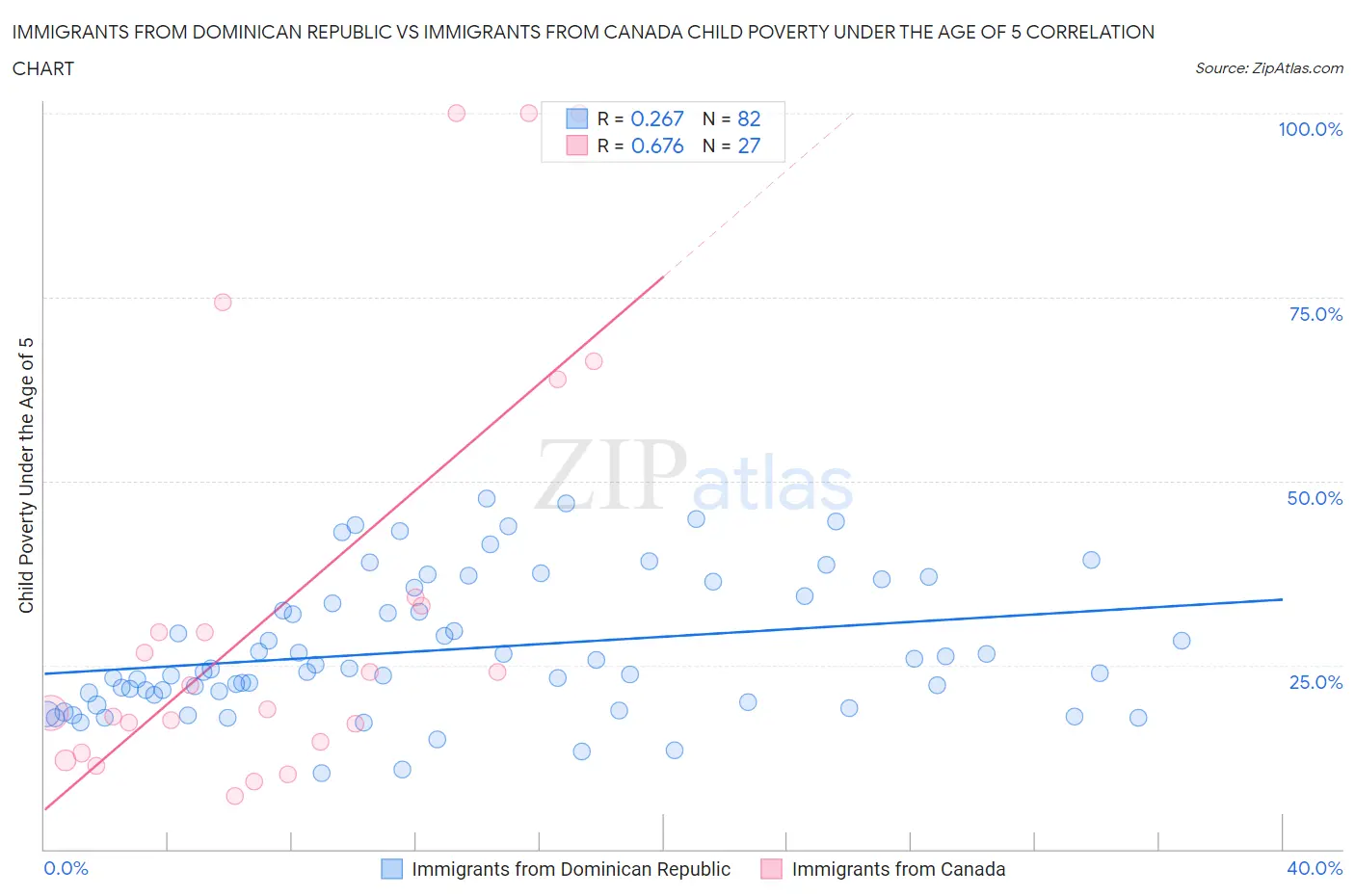 Immigrants from Dominican Republic vs Immigrants from Canada Child Poverty Under the Age of 5