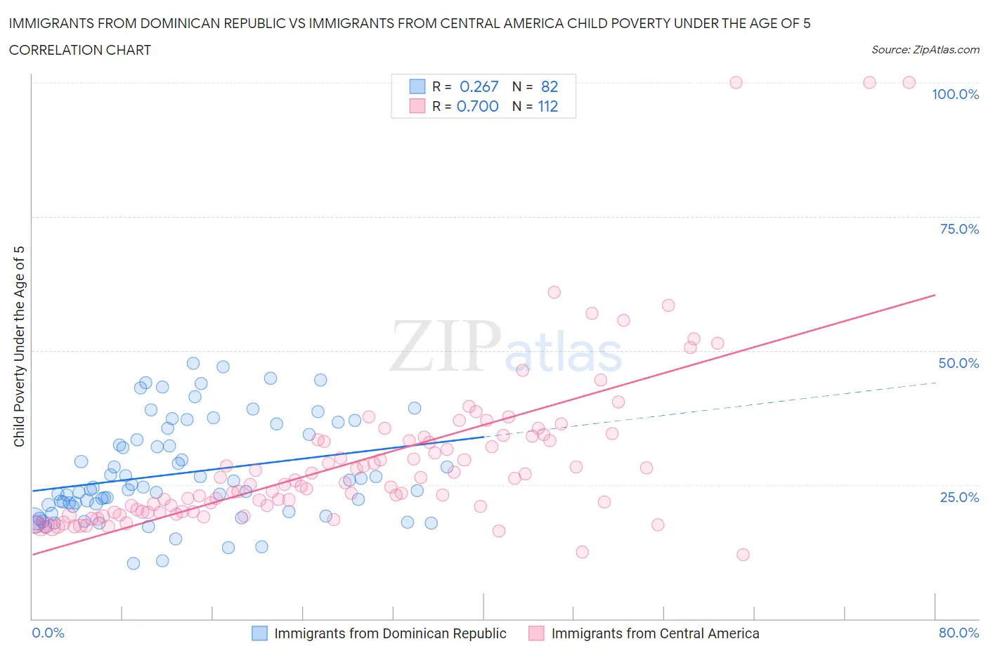 Immigrants from Dominican Republic vs Immigrants from Central America Child Poverty Under the Age of 5