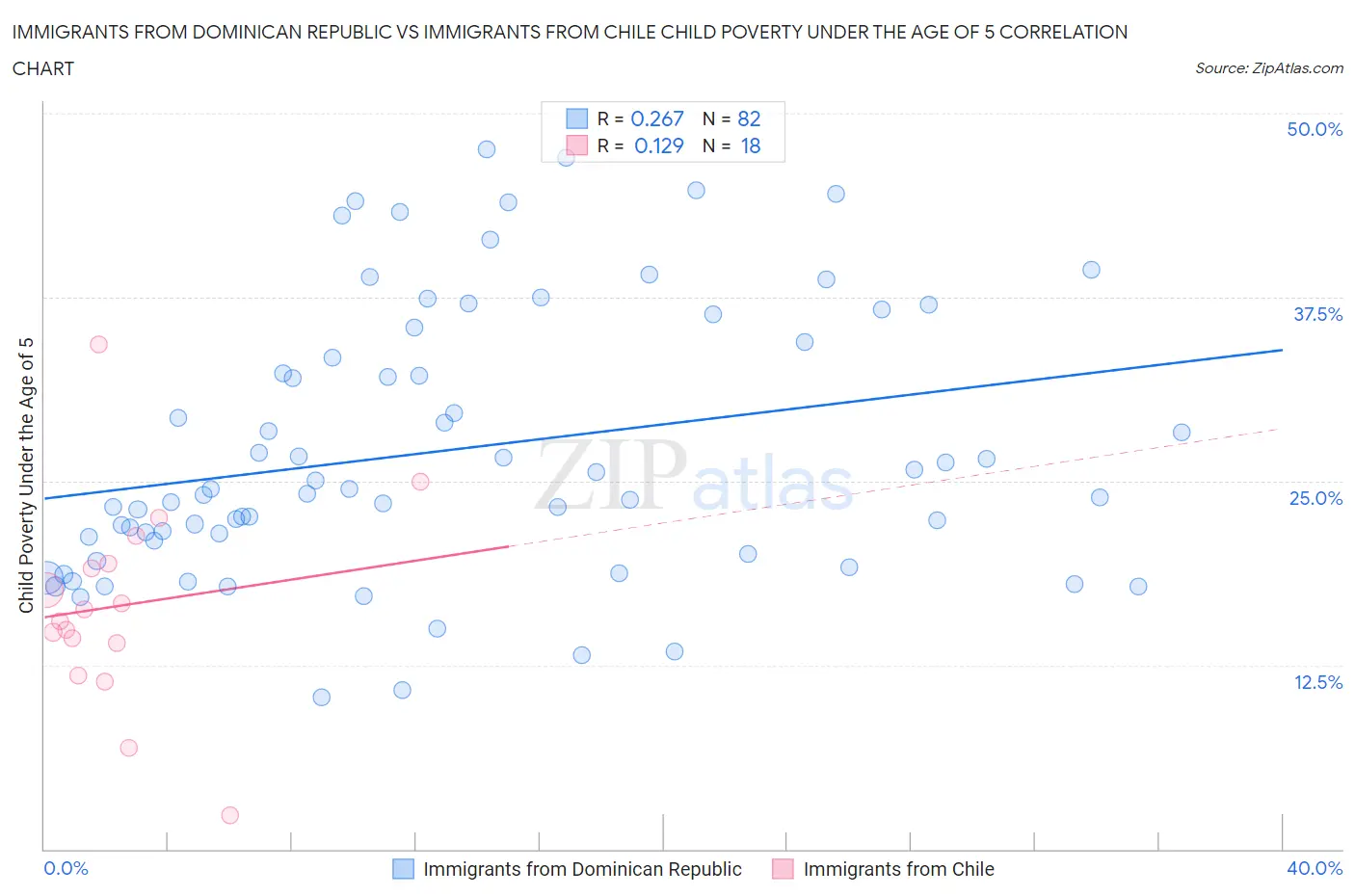 Immigrants from Dominican Republic vs Immigrants from Chile Child Poverty Under the Age of 5