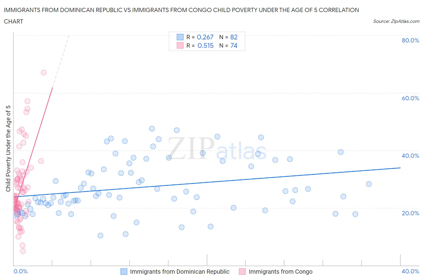 Immigrants from Dominican Republic vs Immigrants from Congo Child Poverty Under the Age of 5