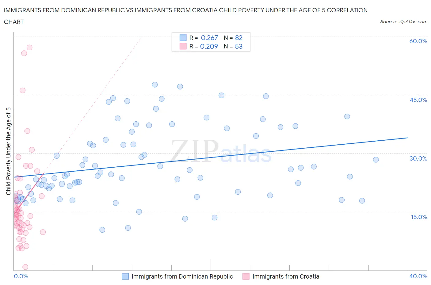 Immigrants from Dominican Republic vs Immigrants from Croatia Child Poverty Under the Age of 5
