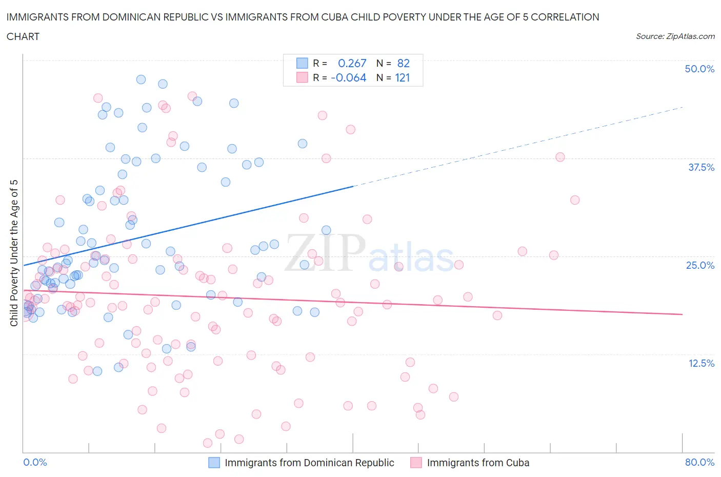 Immigrants from Dominican Republic vs Immigrants from Cuba Child Poverty Under the Age of 5