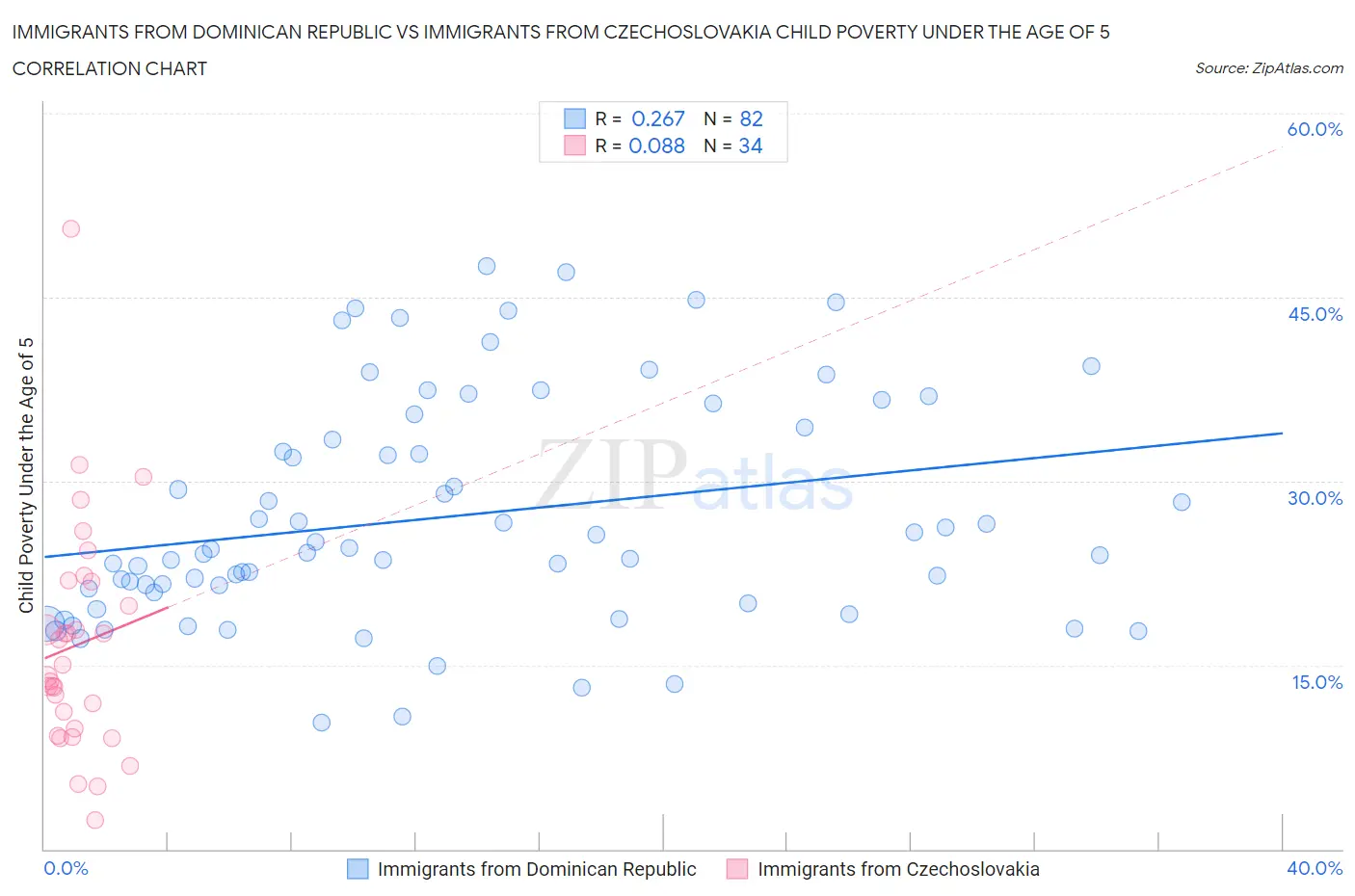 Immigrants from Dominican Republic vs Immigrants from Czechoslovakia Child Poverty Under the Age of 5