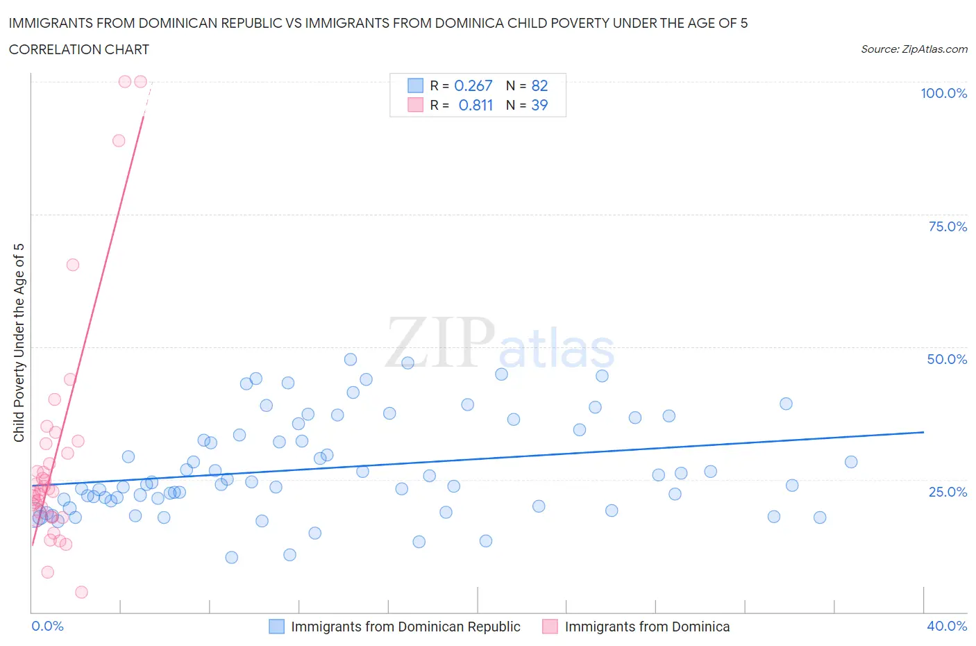 Immigrants from Dominican Republic vs Immigrants from Dominica Child Poverty Under the Age of 5