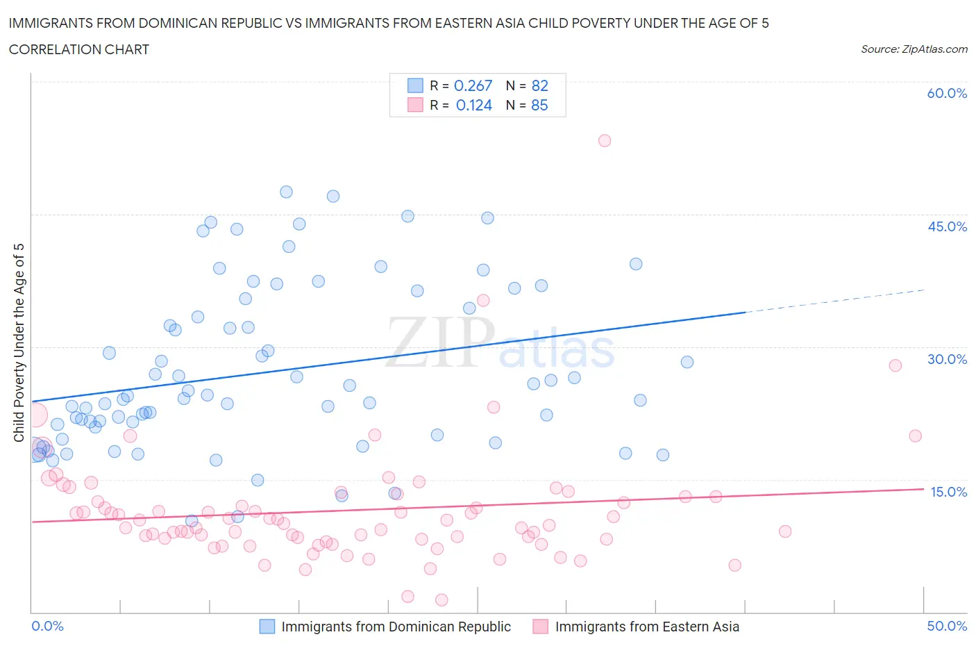 Immigrants from Dominican Republic vs Immigrants from Eastern Asia Child Poverty Under the Age of 5