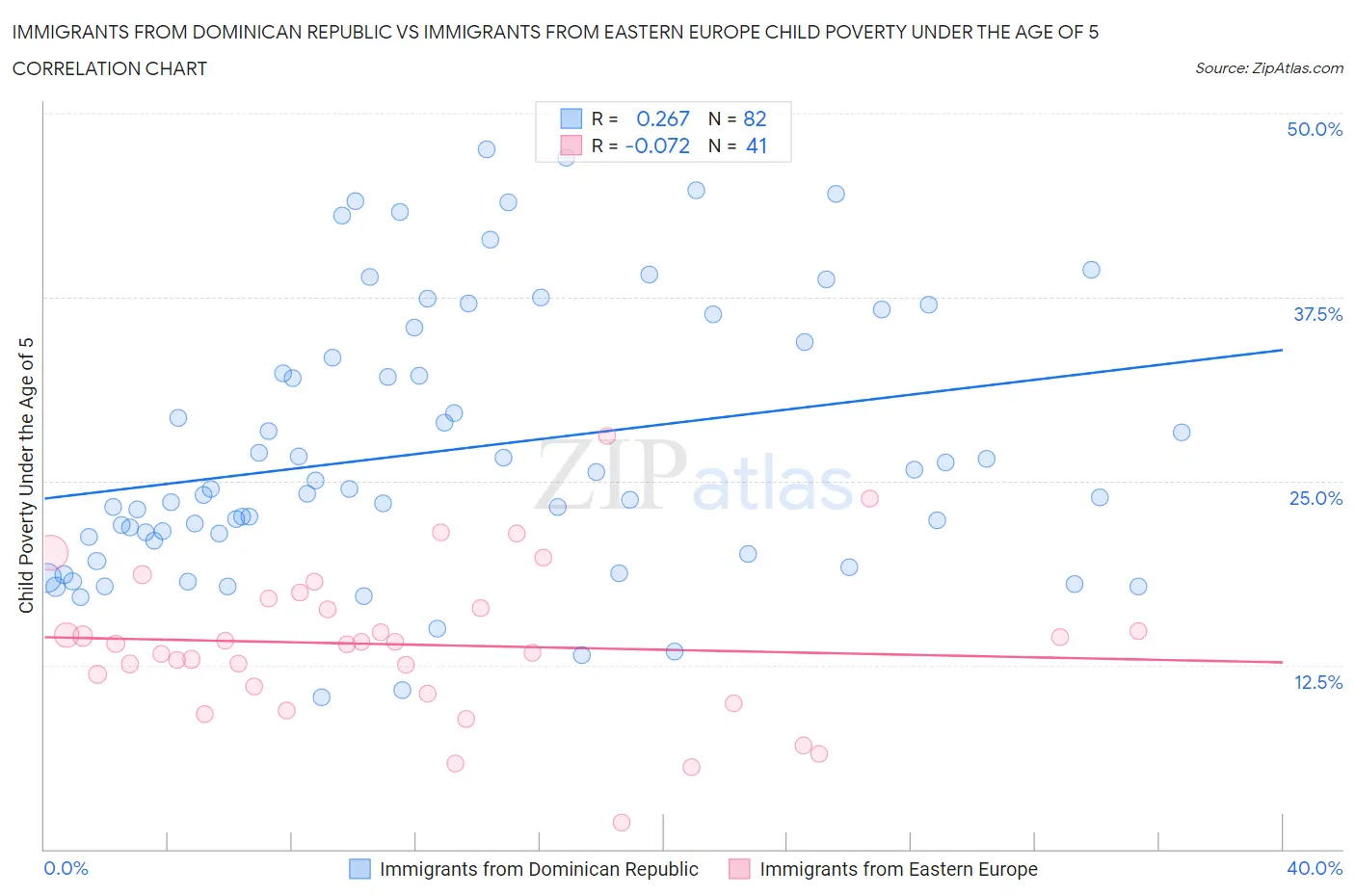 Immigrants from Dominican Republic vs Immigrants from Eastern Europe Child Poverty Under the Age of 5