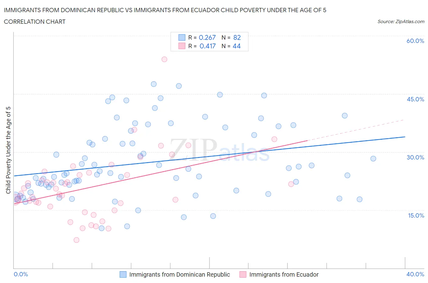 Immigrants from Dominican Republic vs Immigrants from Ecuador Child Poverty Under the Age of 5