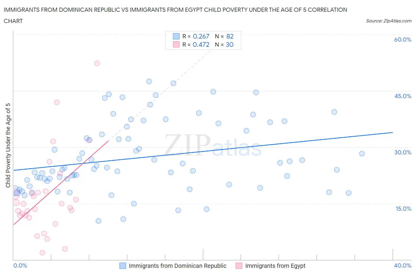 Immigrants from Dominican Republic vs Immigrants from Egypt Child Poverty Under the Age of 5