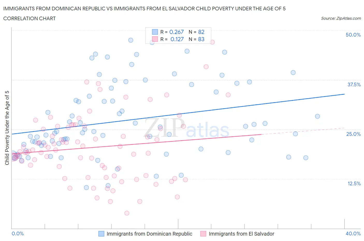 Immigrants from Dominican Republic vs Immigrants from El Salvador Child Poverty Under the Age of 5