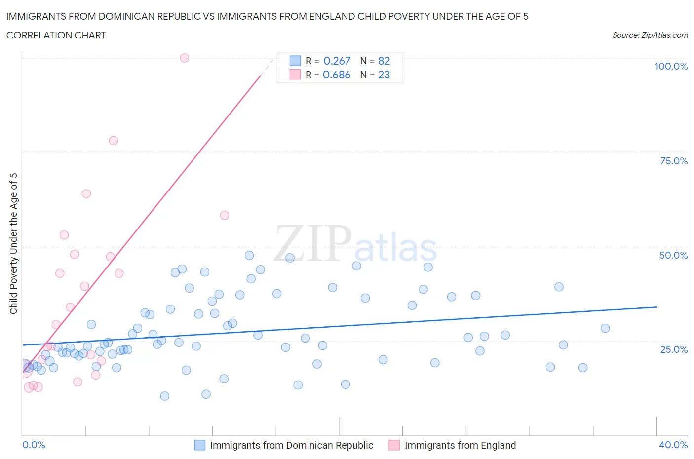 Immigrants from Dominican Republic vs Immigrants from England Child Poverty Under the Age of 5