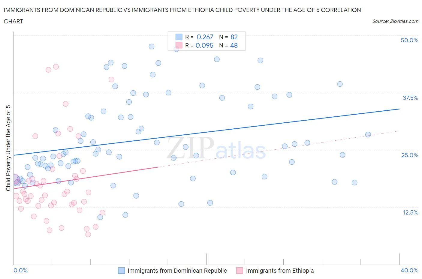 Immigrants from Dominican Republic vs Immigrants from Ethiopia Child Poverty Under the Age of 5