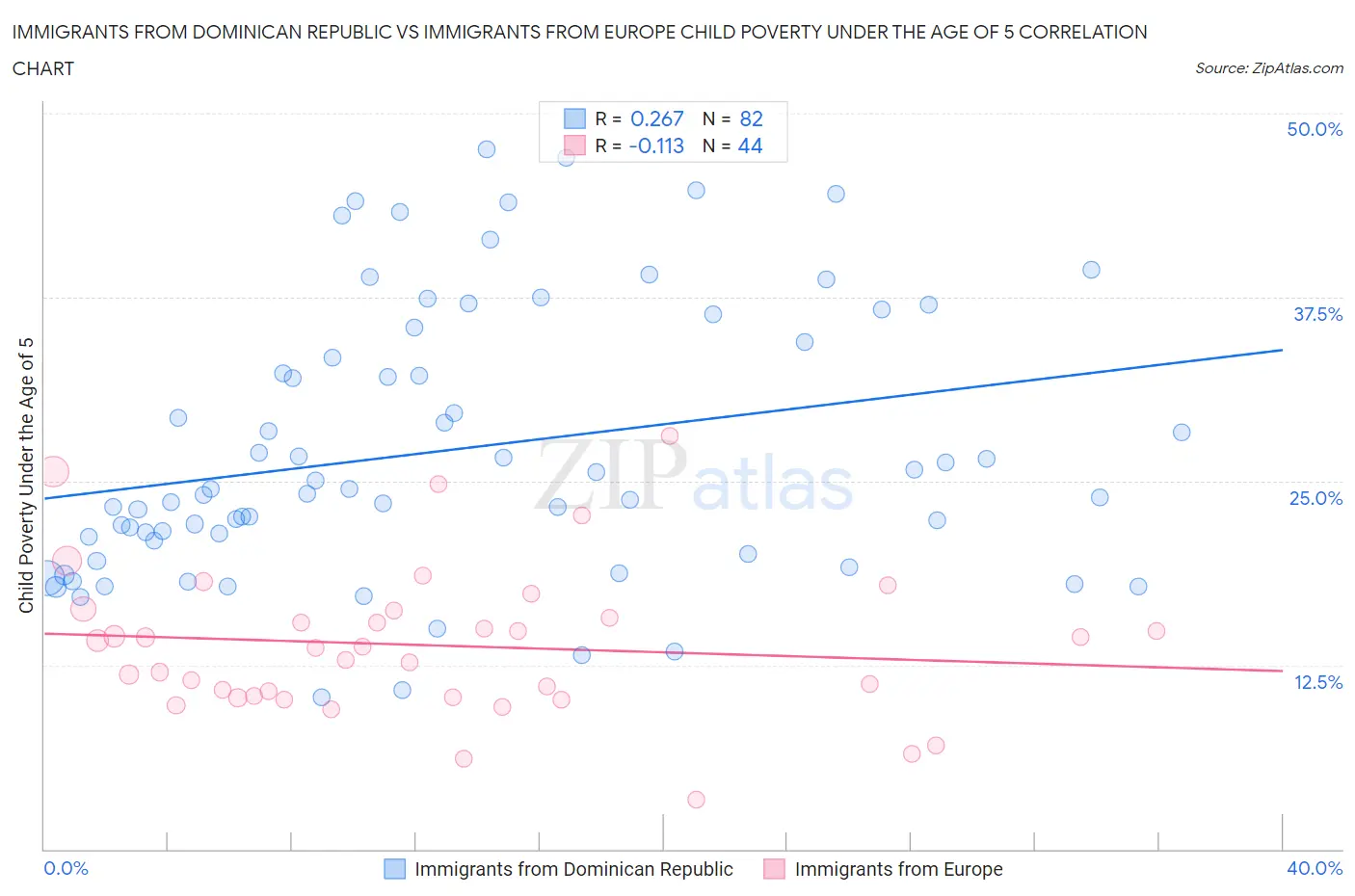 Immigrants from Dominican Republic vs Immigrants from Europe Child Poverty Under the Age of 5