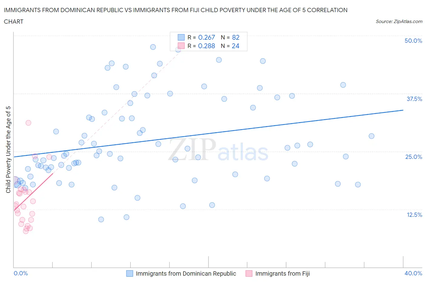 Immigrants from Dominican Republic vs Immigrants from Fiji Child Poverty Under the Age of 5