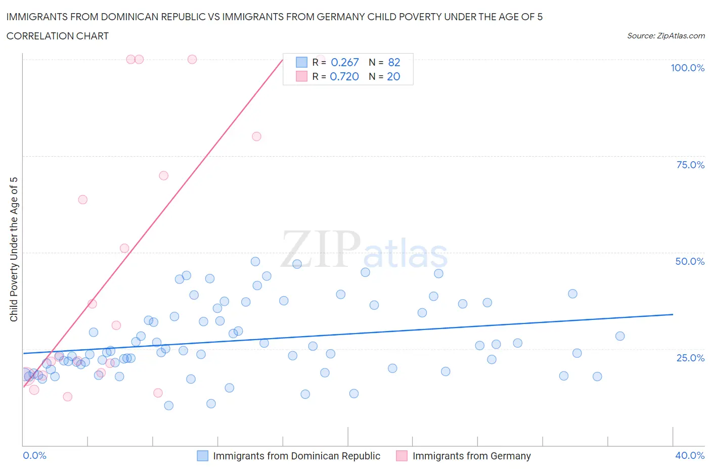 Immigrants from Dominican Republic vs Immigrants from Germany Child Poverty Under the Age of 5