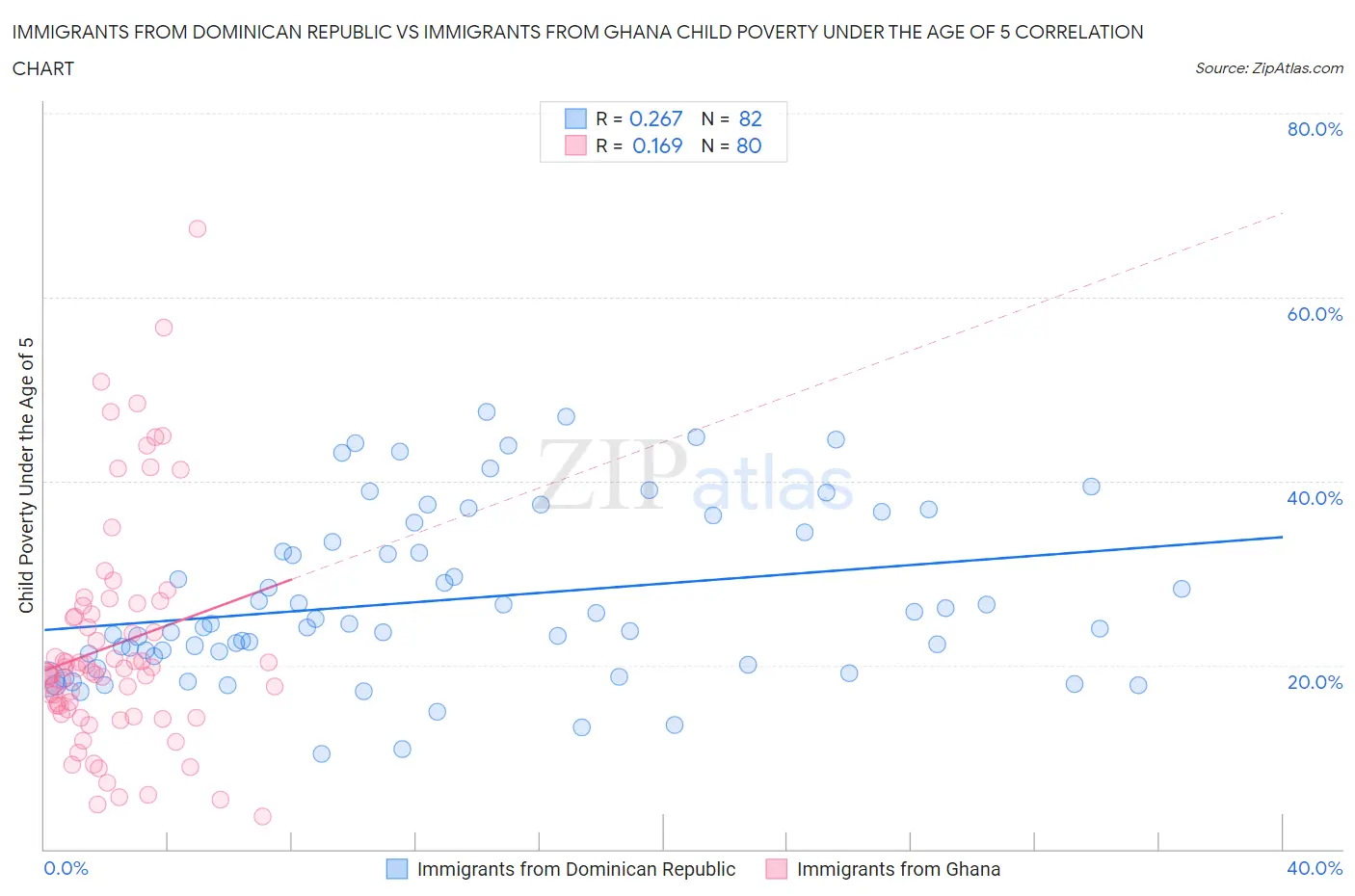 Immigrants from Dominican Republic vs Immigrants from Ghana Child Poverty Under the Age of 5