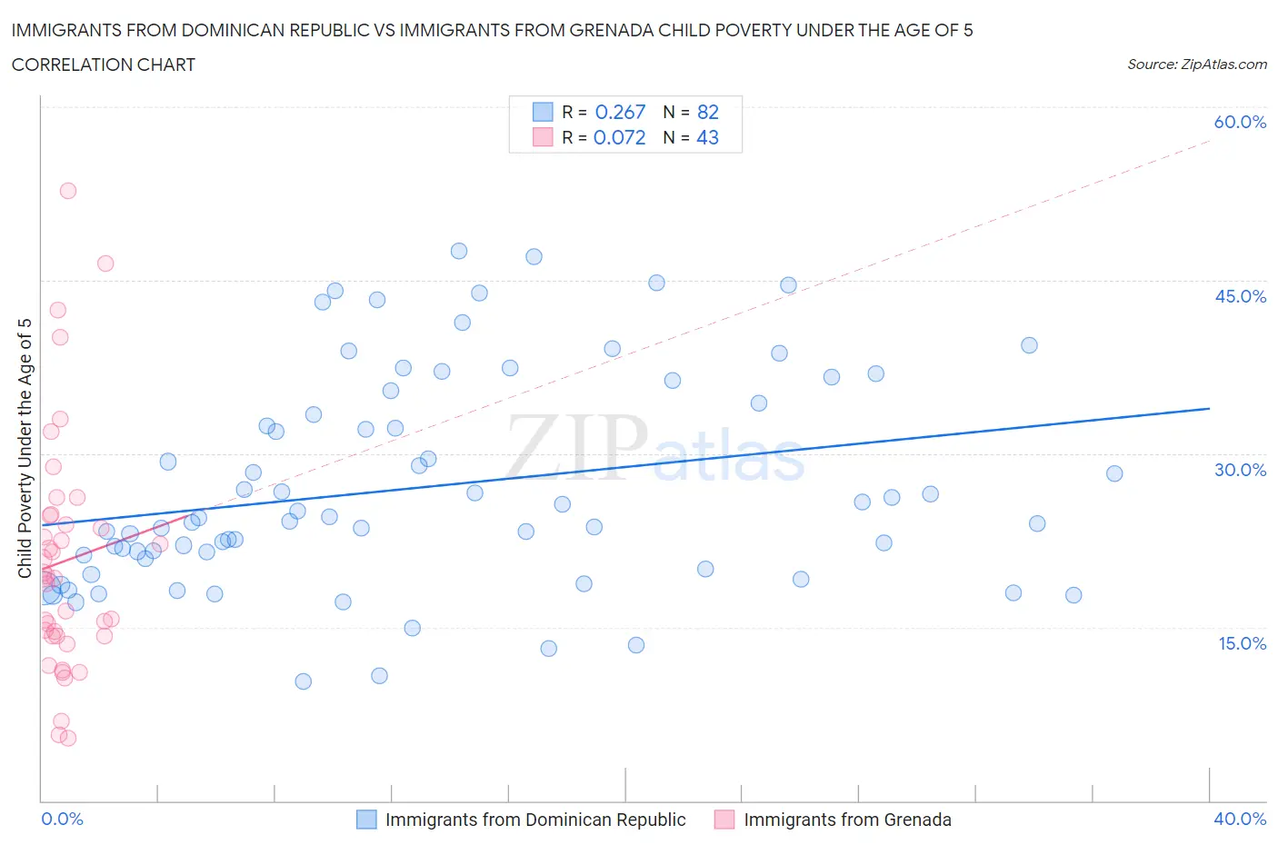 Immigrants from Dominican Republic vs Immigrants from Grenada Child Poverty Under the Age of 5