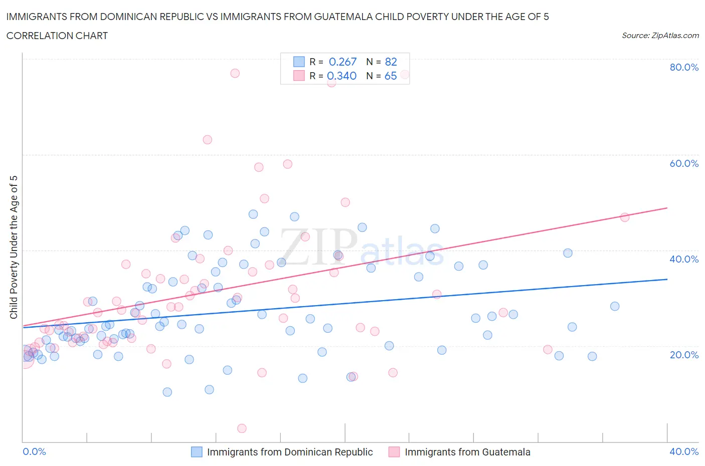 Immigrants from Dominican Republic vs Immigrants from Guatemala Child Poverty Under the Age of 5