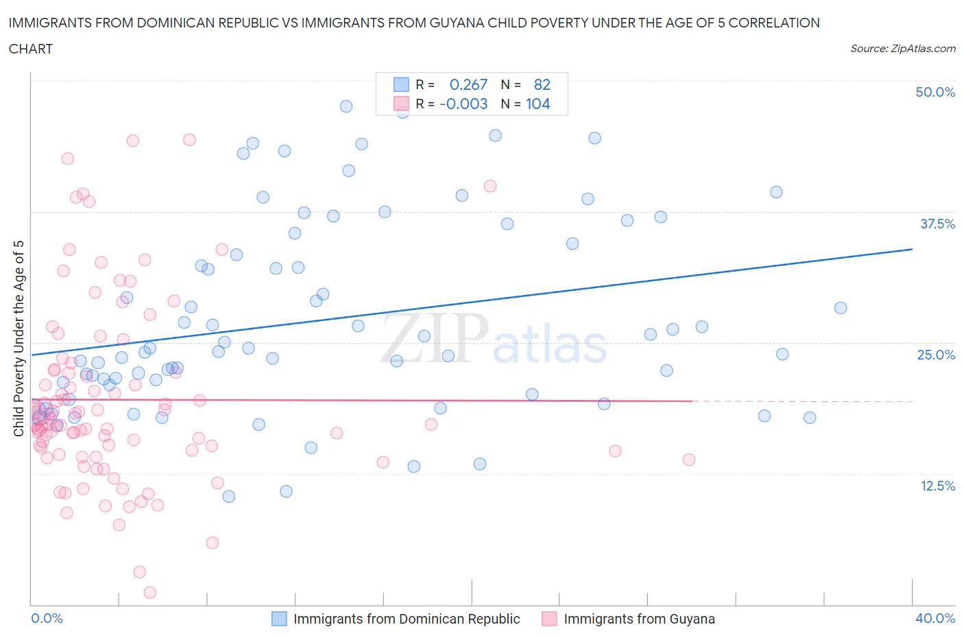 Immigrants from Dominican Republic vs Immigrants from Guyana Child Poverty Under the Age of 5