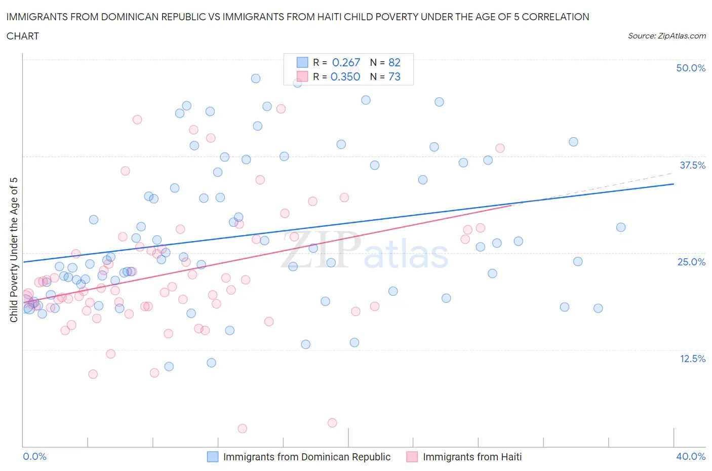 Immigrants from Dominican Republic vs Immigrants from Haiti Child Poverty Under the Age of 5