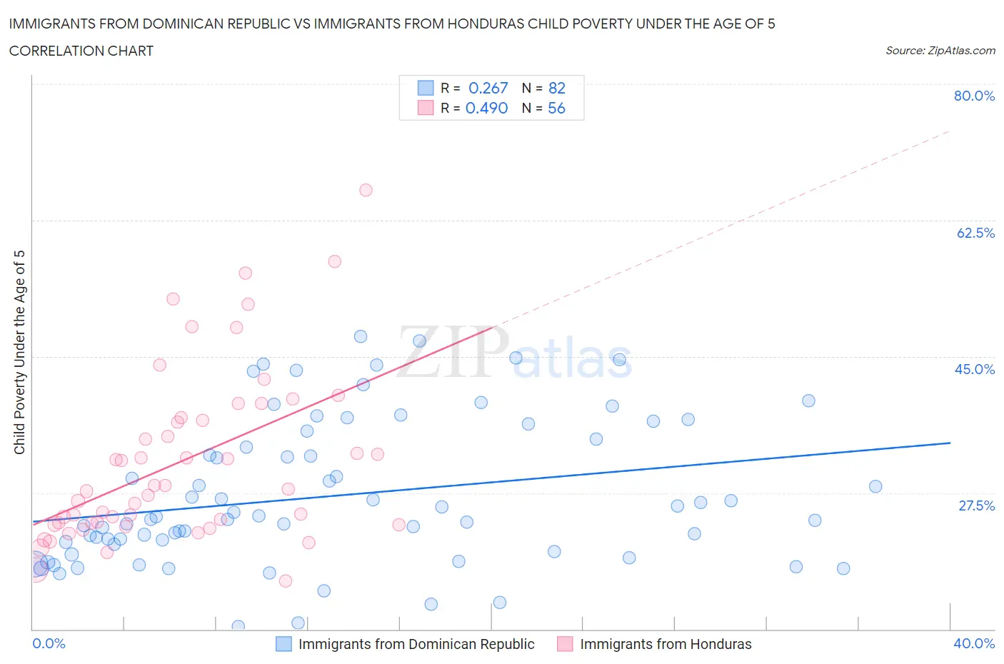 Immigrants from Dominican Republic vs Immigrants from Honduras Child Poverty Under the Age of 5