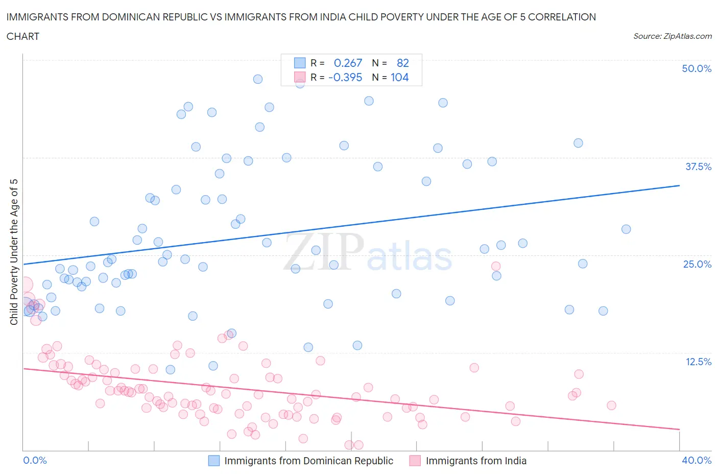 Immigrants from Dominican Republic vs Immigrants from India Child Poverty Under the Age of 5