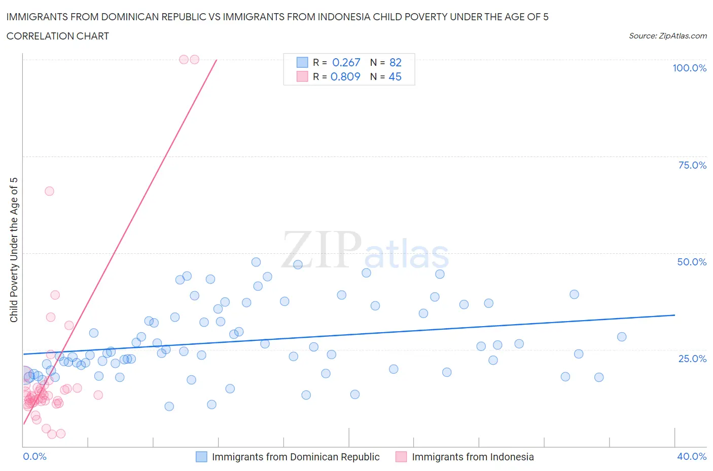 Immigrants from Dominican Republic vs Immigrants from Indonesia Child Poverty Under the Age of 5