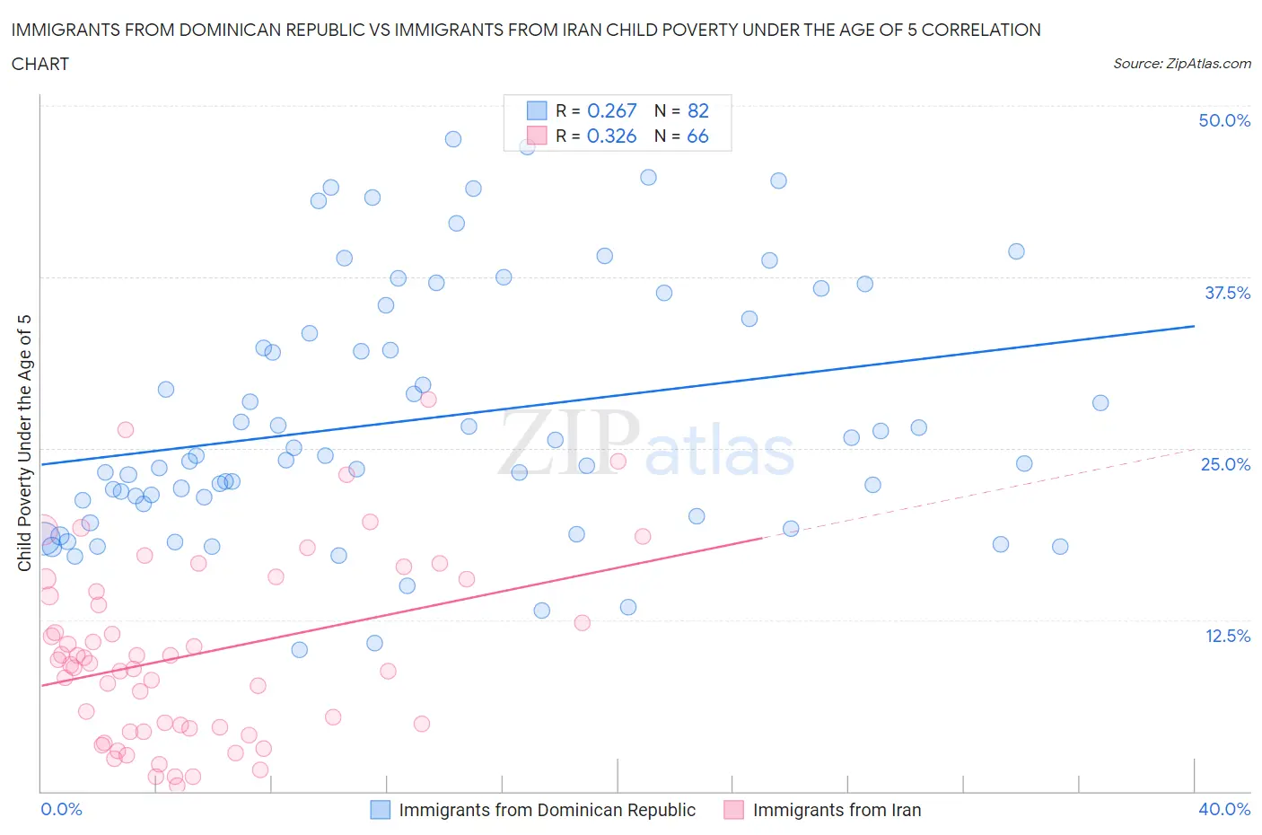 Immigrants from Dominican Republic vs Immigrants from Iran Child Poverty Under the Age of 5