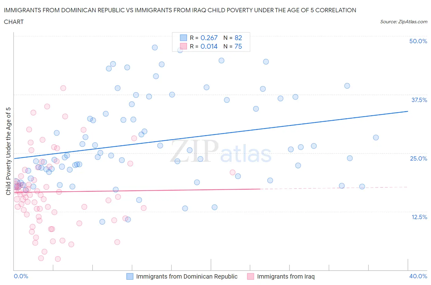 Immigrants from Dominican Republic vs Immigrants from Iraq Child Poverty Under the Age of 5