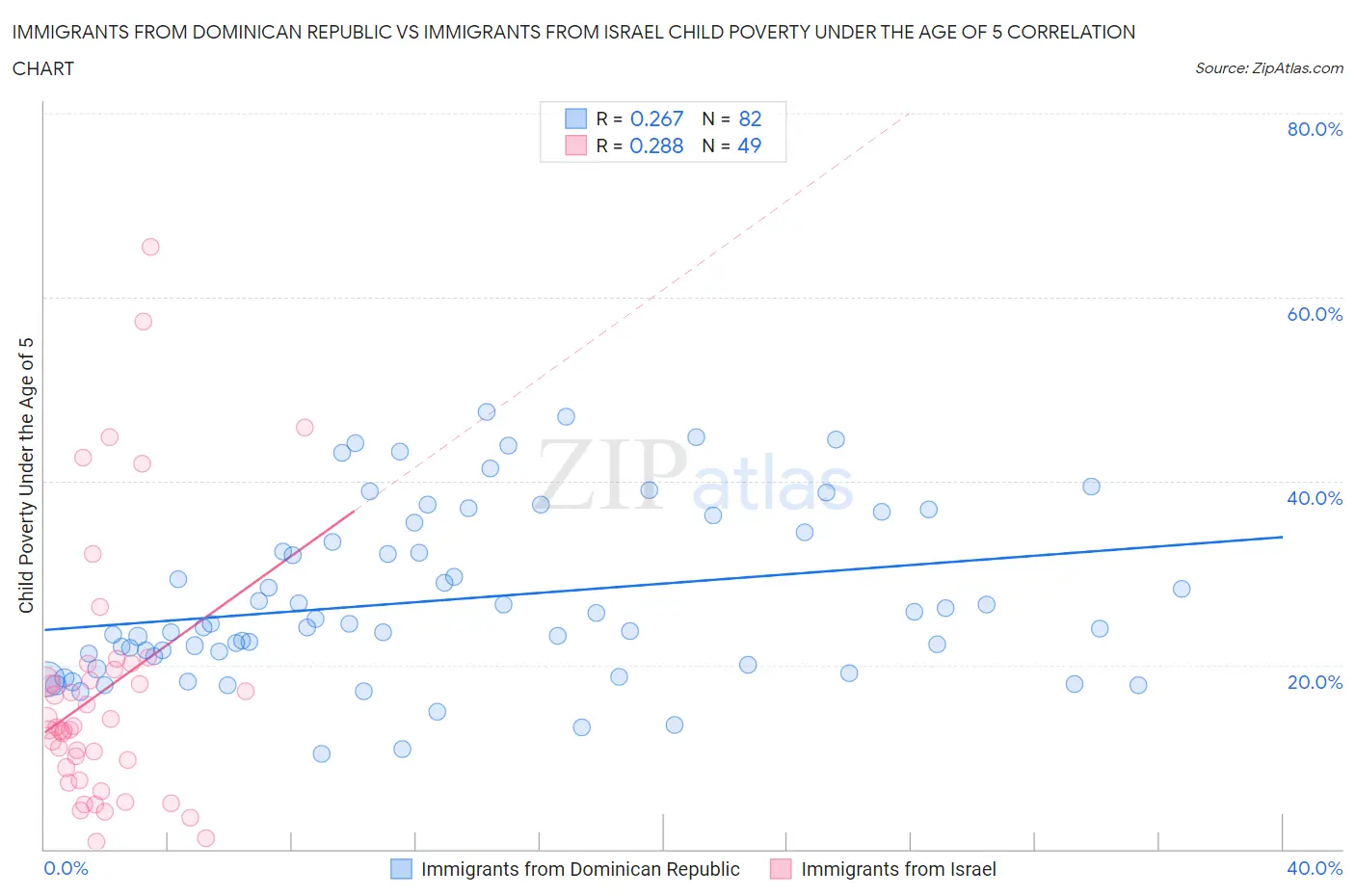 Immigrants from Dominican Republic vs Immigrants from Israel Child Poverty Under the Age of 5