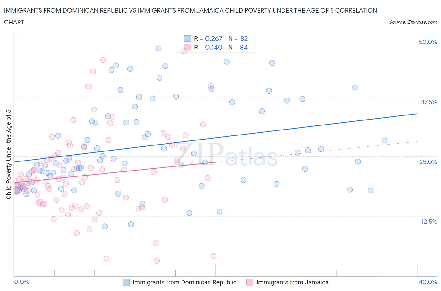 Immigrants from Dominican Republic vs Immigrants from Jamaica Child Poverty Under the Age of 5