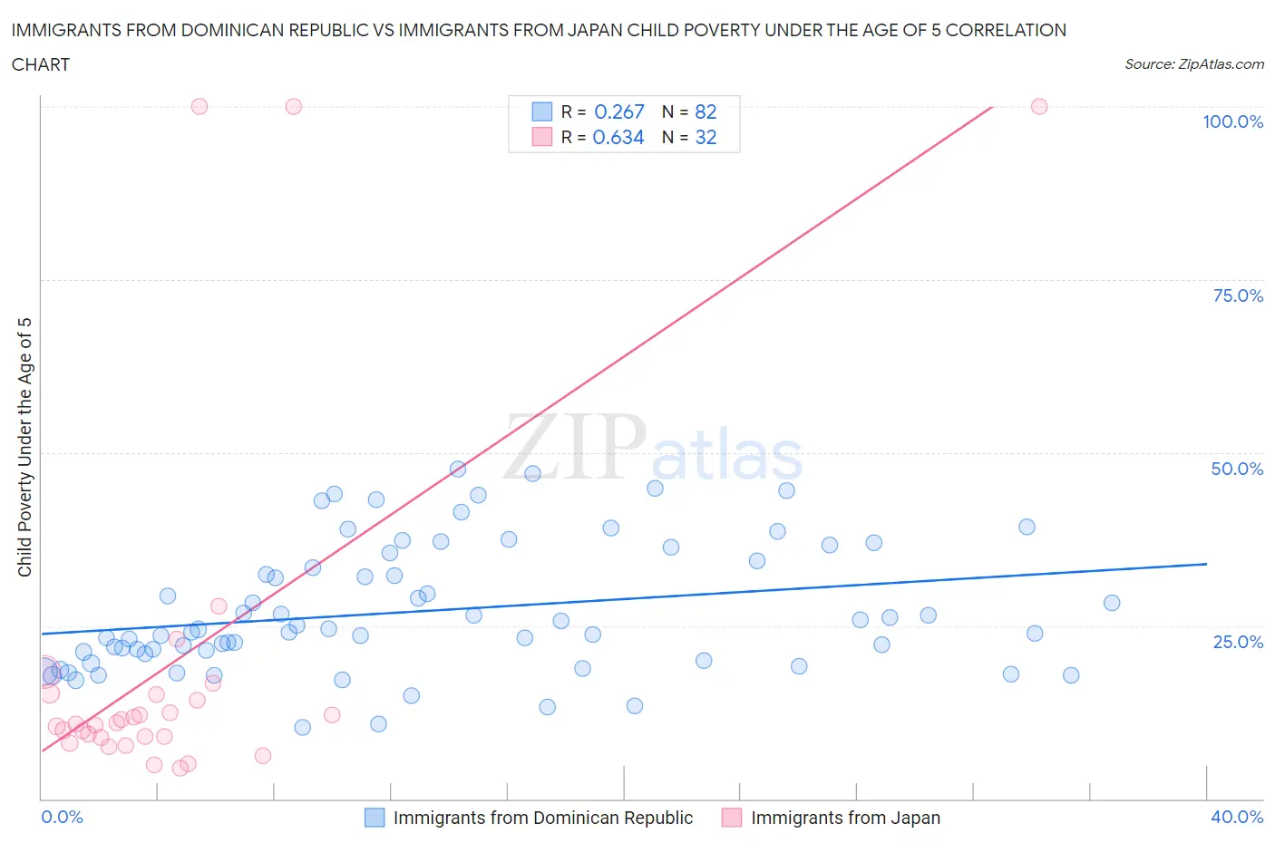 Immigrants from Dominican Republic vs Immigrants from Japan Child Poverty Under the Age of 5