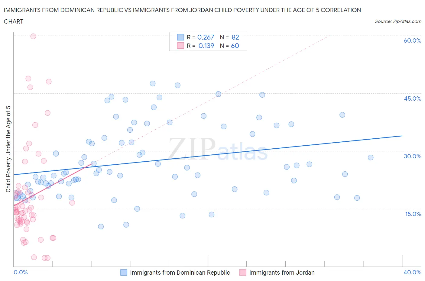 Immigrants from Dominican Republic vs Immigrants from Jordan Child Poverty Under the Age of 5