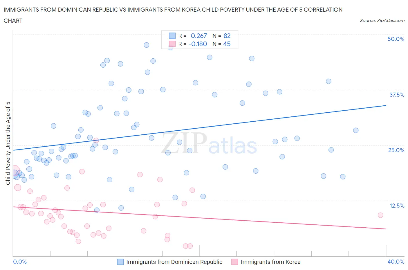 Immigrants from Dominican Republic vs Immigrants from Korea Child Poverty Under the Age of 5
