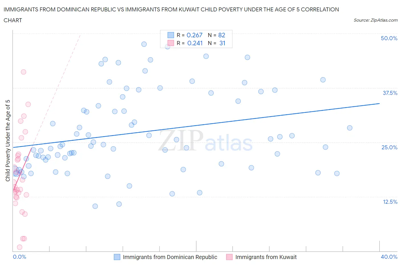 Immigrants from Dominican Republic vs Immigrants from Kuwait Child Poverty Under the Age of 5