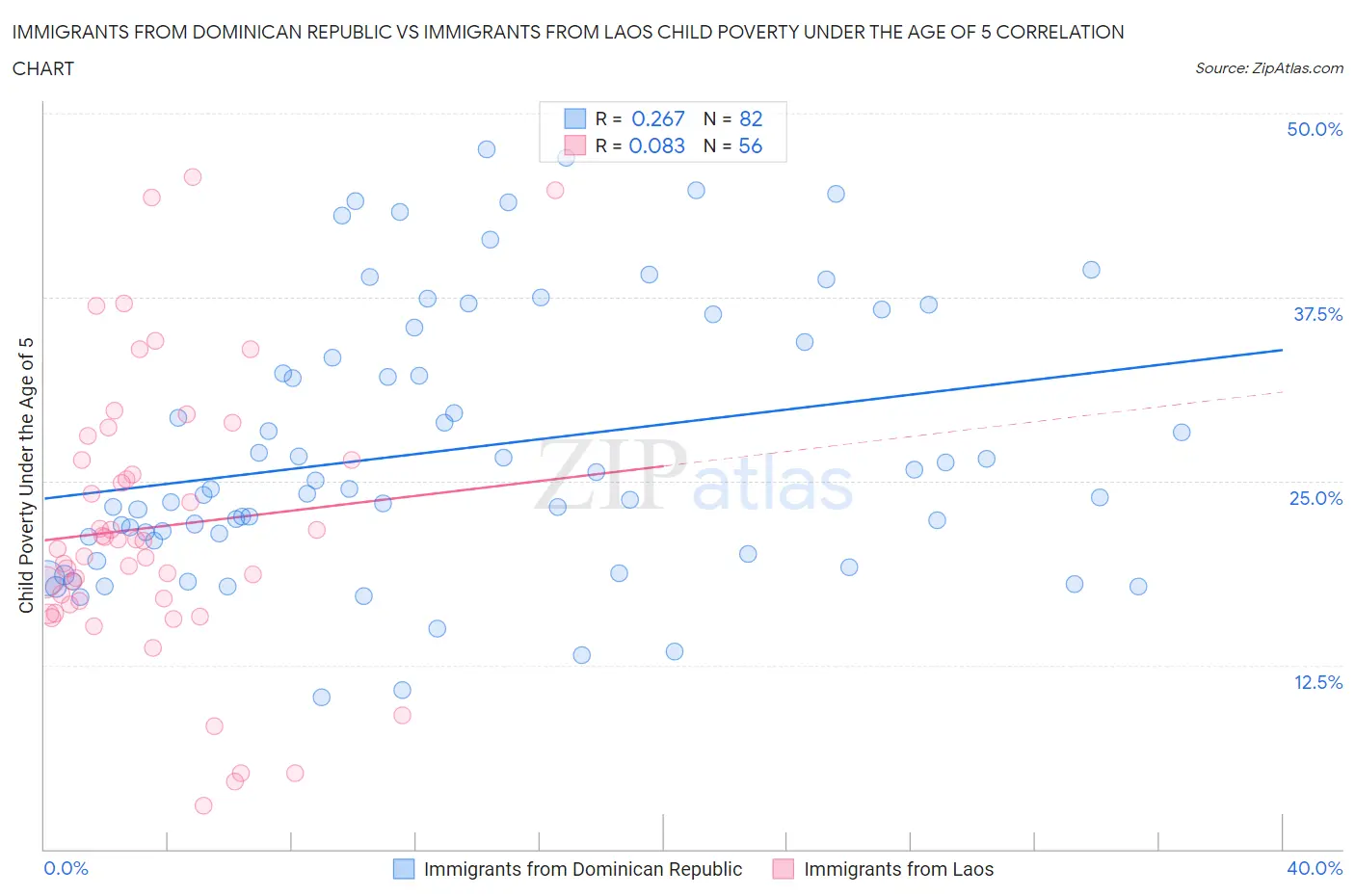 Immigrants from Dominican Republic vs Immigrants from Laos Child Poverty Under the Age of 5