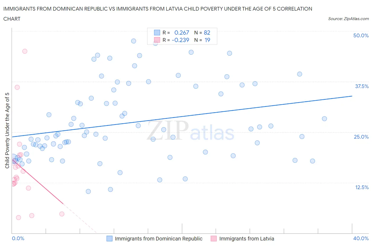 Immigrants from Dominican Republic vs Immigrants from Latvia Child Poverty Under the Age of 5