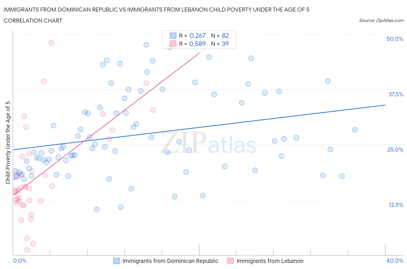 Immigrants from Dominican Republic vs Immigrants from Lebanon Child Poverty Under the Age of 5