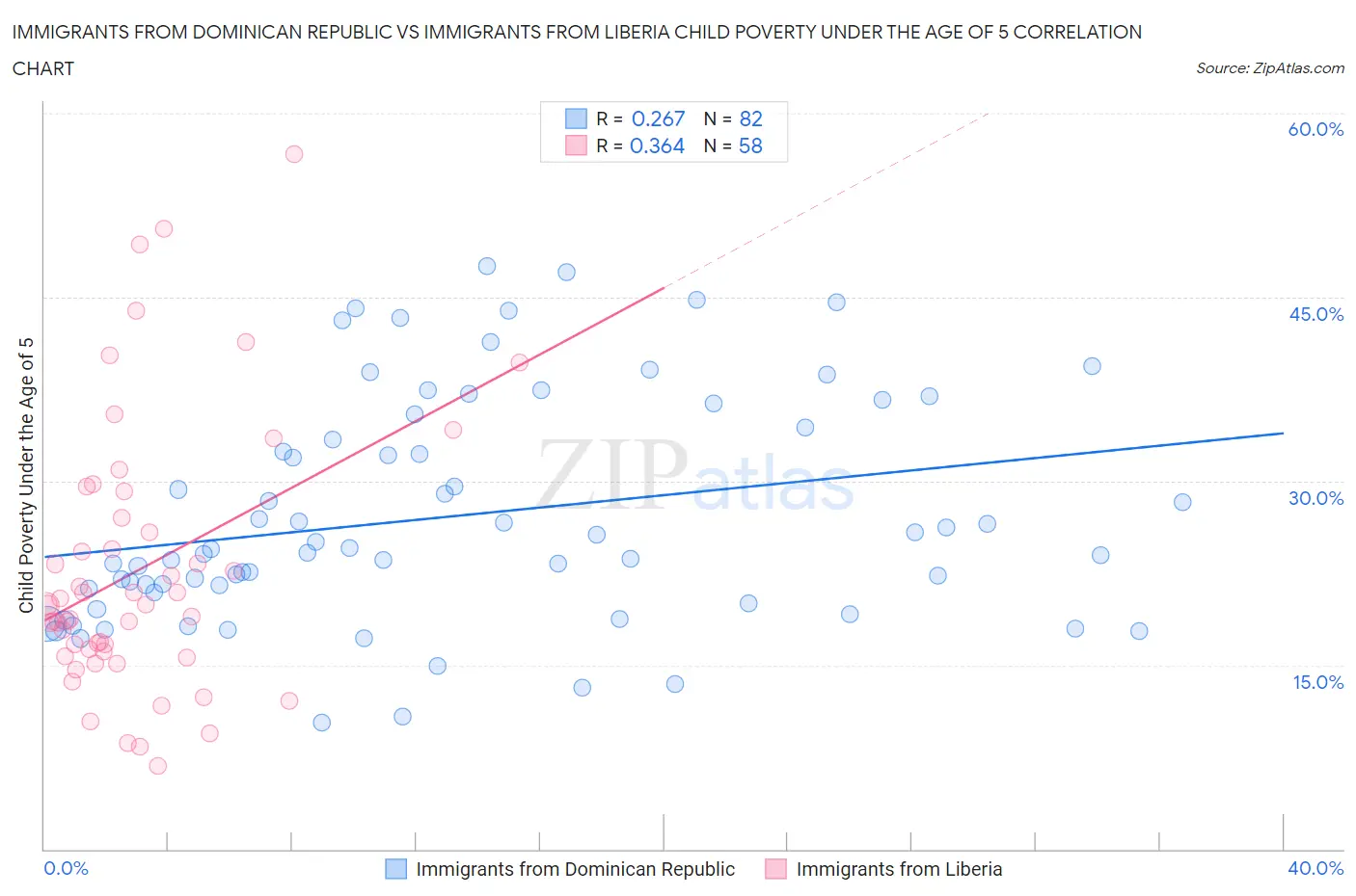 Immigrants from Dominican Republic vs Immigrants from Liberia Child Poverty Under the Age of 5
