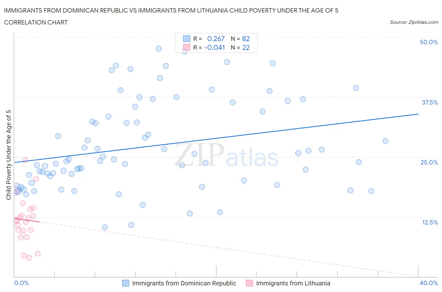 Immigrants from Dominican Republic vs Immigrants from Lithuania Child Poverty Under the Age of 5
