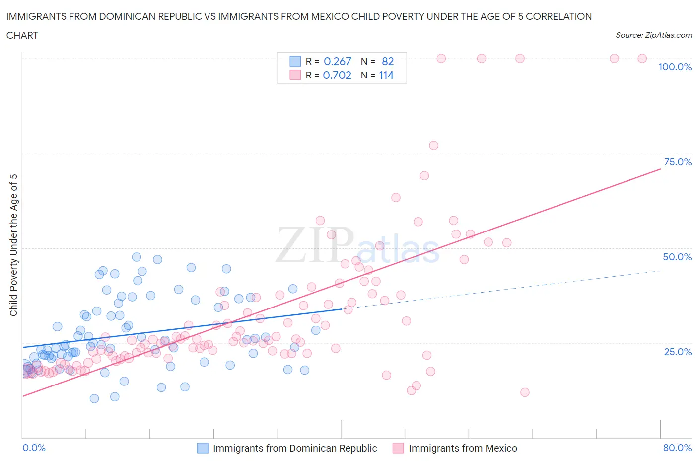 Immigrants from Dominican Republic vs Immigrants from Mexico Child Poverty Under the Age of 5