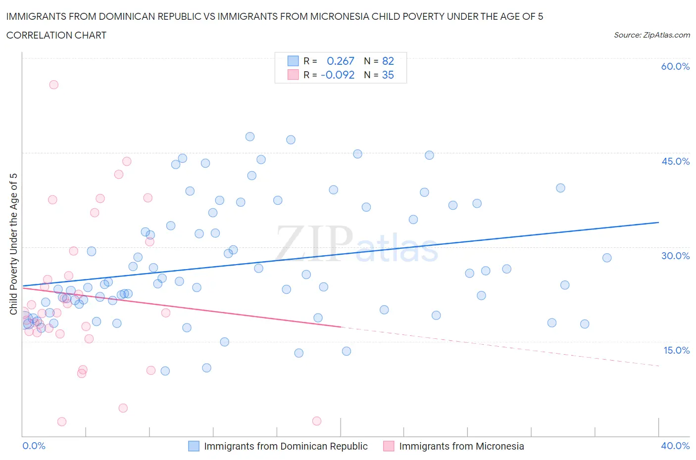Immigrants from Dominican Republic vs Immigrants from Micronesia Child Poverty Under the Age of 5
