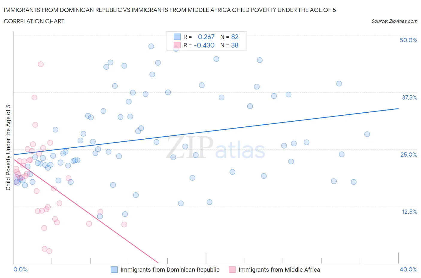 Immigrants from Dominican Republic vs Immigrants from Middle Africa Child Poverty Under the Age of 5