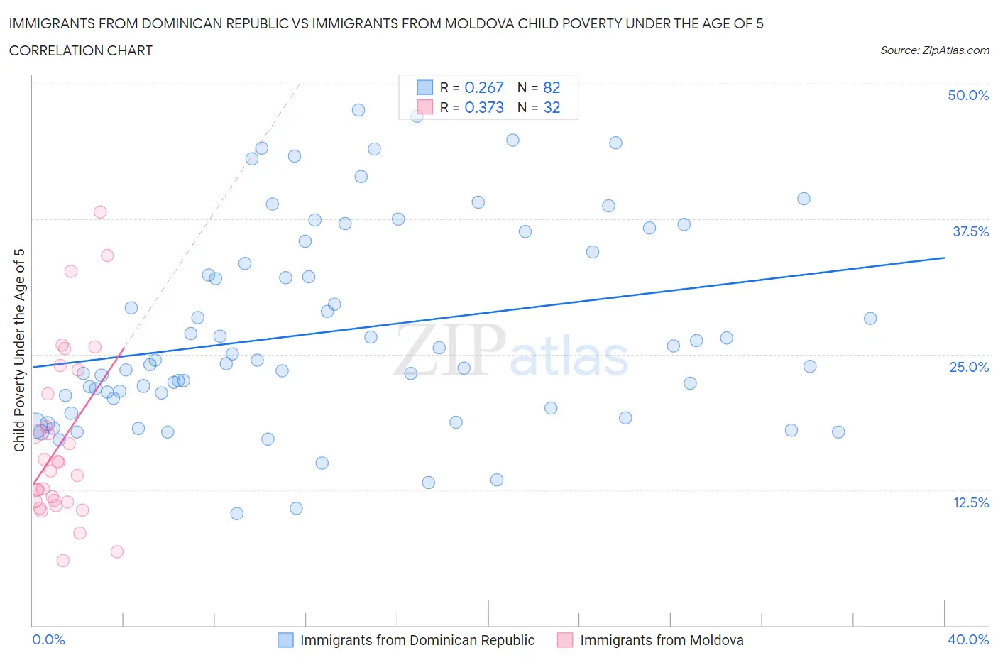 Immigrants from Dominican Republic vs Immigrants from Moldova Child Poverty Under the Age of 5