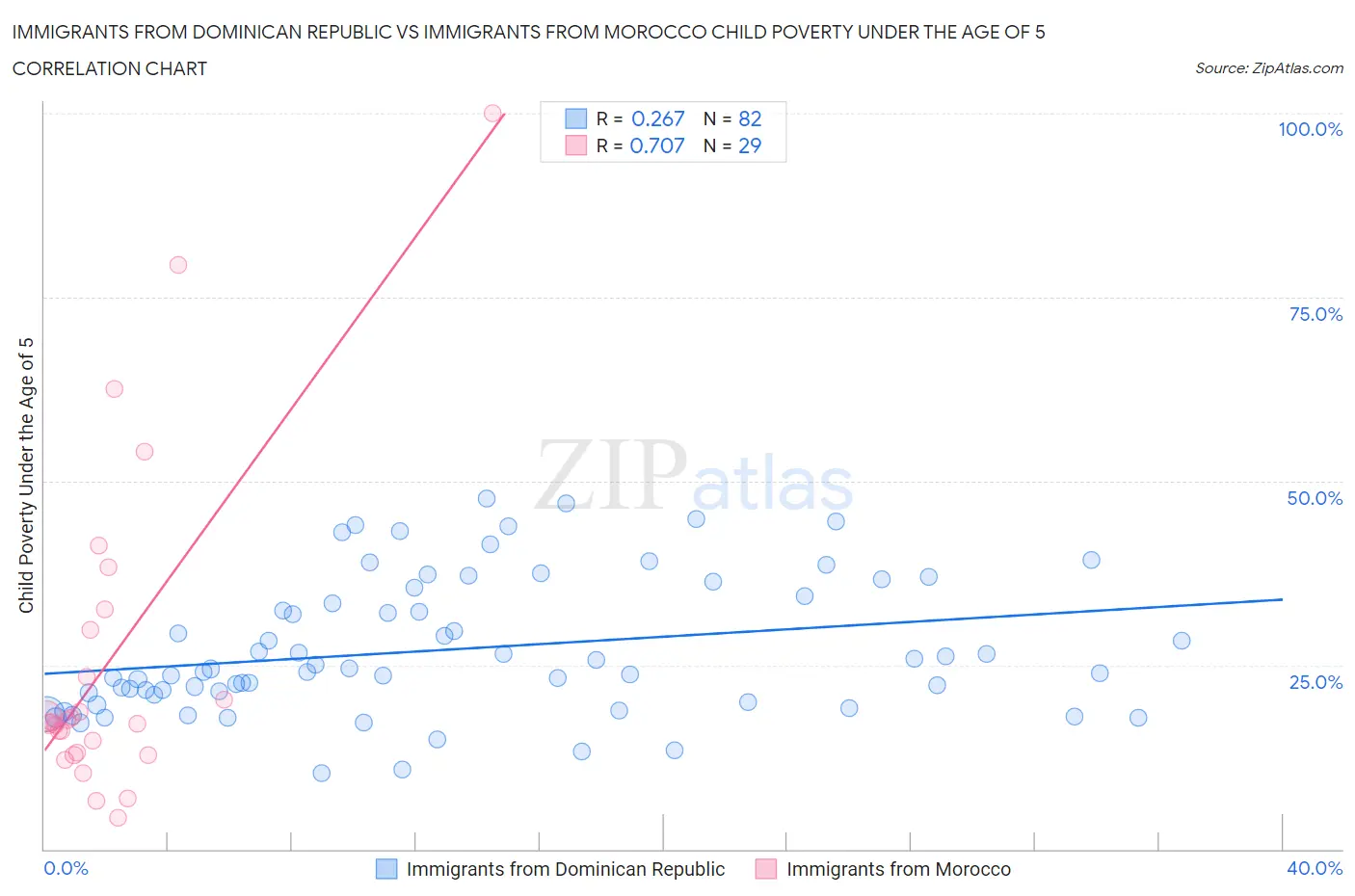 Immigrants from Dominican Republic vs Immigrants from Morocco Child Poverty Under the Age of 5