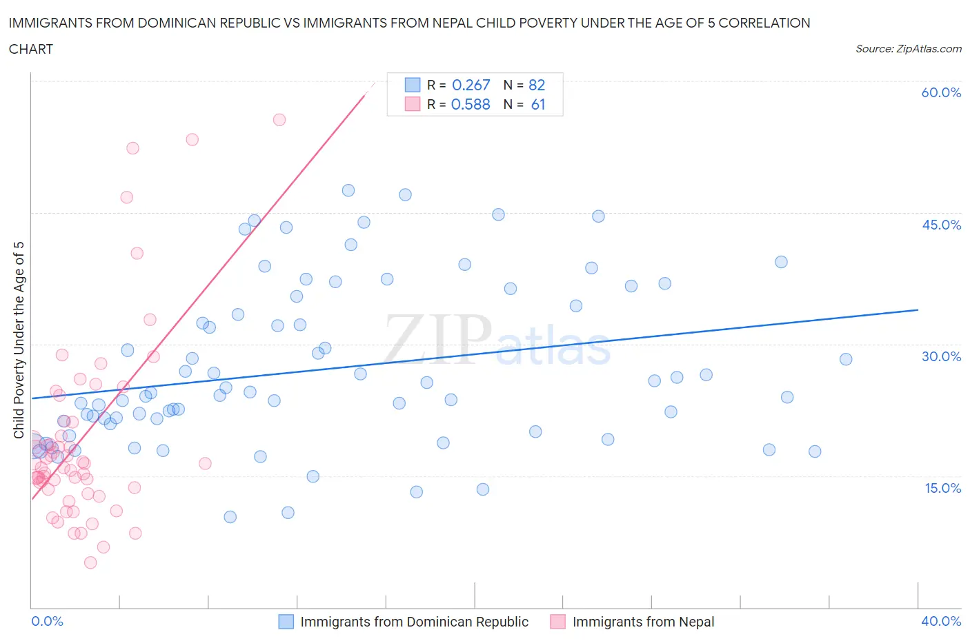 Immigrants from Dominican Republic vs Immigrants from Nepal Child Poverty Under the Age of 5